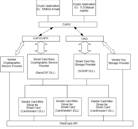 microsoft base smart card cryptographic service provider package: x32|Smart Card Minidrivers .